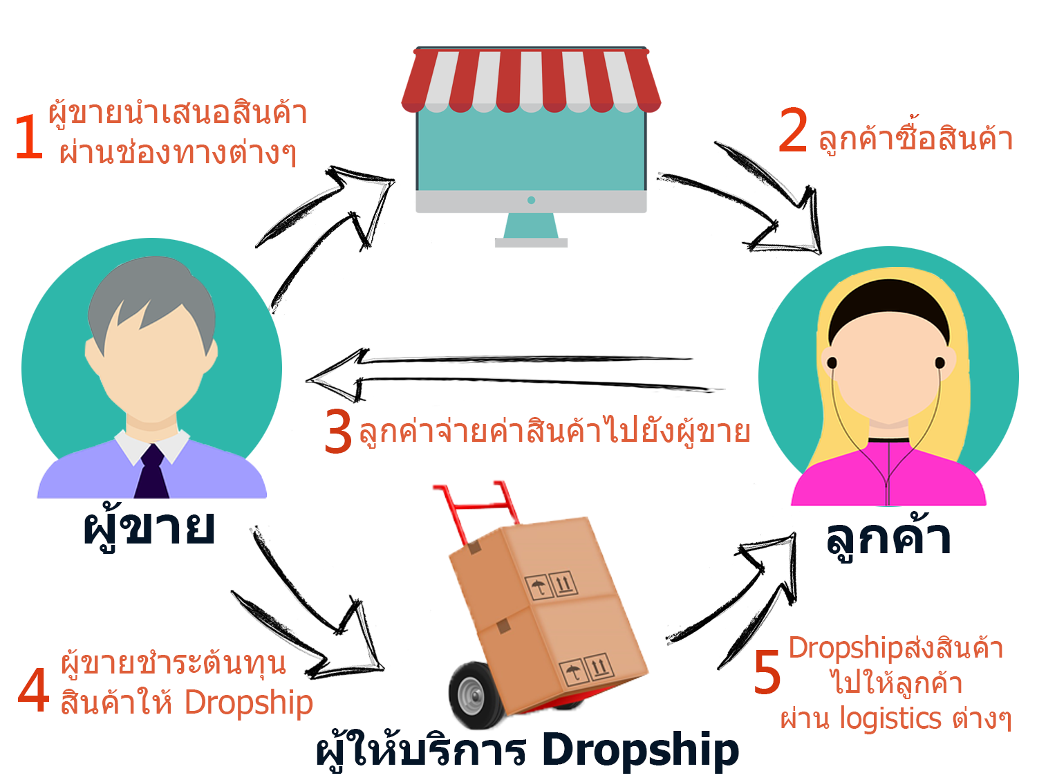 Dropship คือ อะไร ทำอย่างไร ที่ใหนดี dropshiping