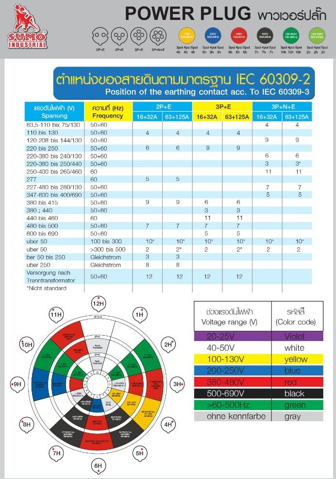 SUMO พาวเวอร์ปลั๊ก ซูโม่ 16A 32A power plug ปลั๊กพาวเวอร์ ตัวผู้ เต้ารับตัวเมีย IP44