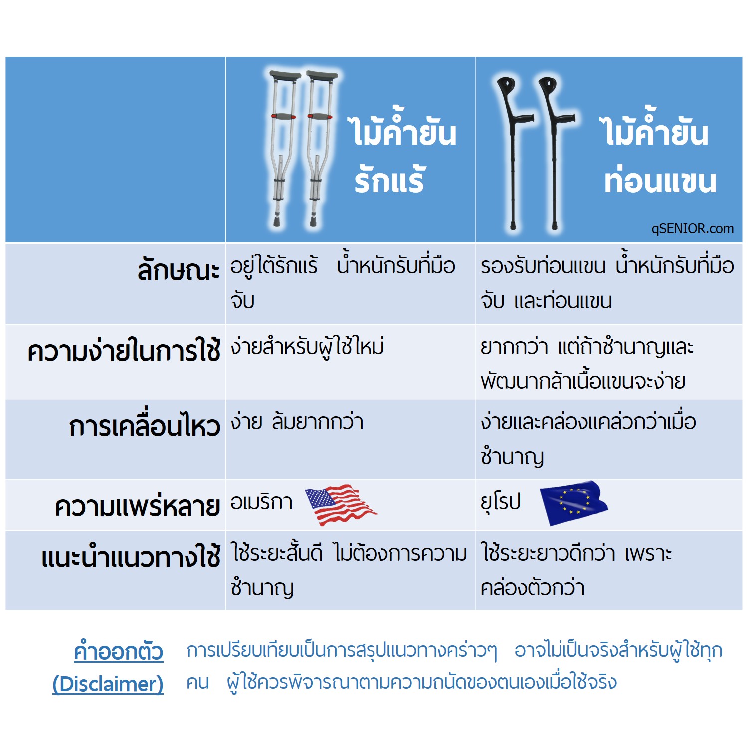 ไม้ค้ำยันรักแร้ 2024 -qSENIOR- ไม้เท้าค้ำยัน พับได้ (1คู่) อลูมิเนียม ปรับได้ทุกขนาด S/M/L กับผู้ป่วย ขาหัก ผ่าตัด เข้าเฝือก