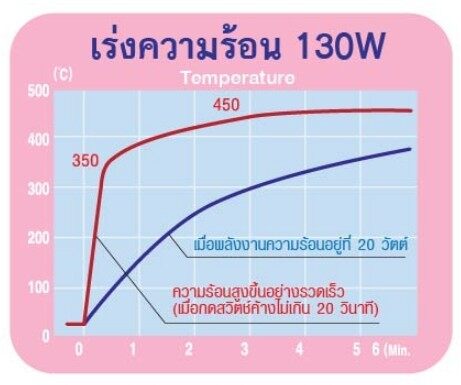 หัวแร้งปืน SUMO รุ่น 981 เร่งความร้อน หัวแร้ง บัดกรี