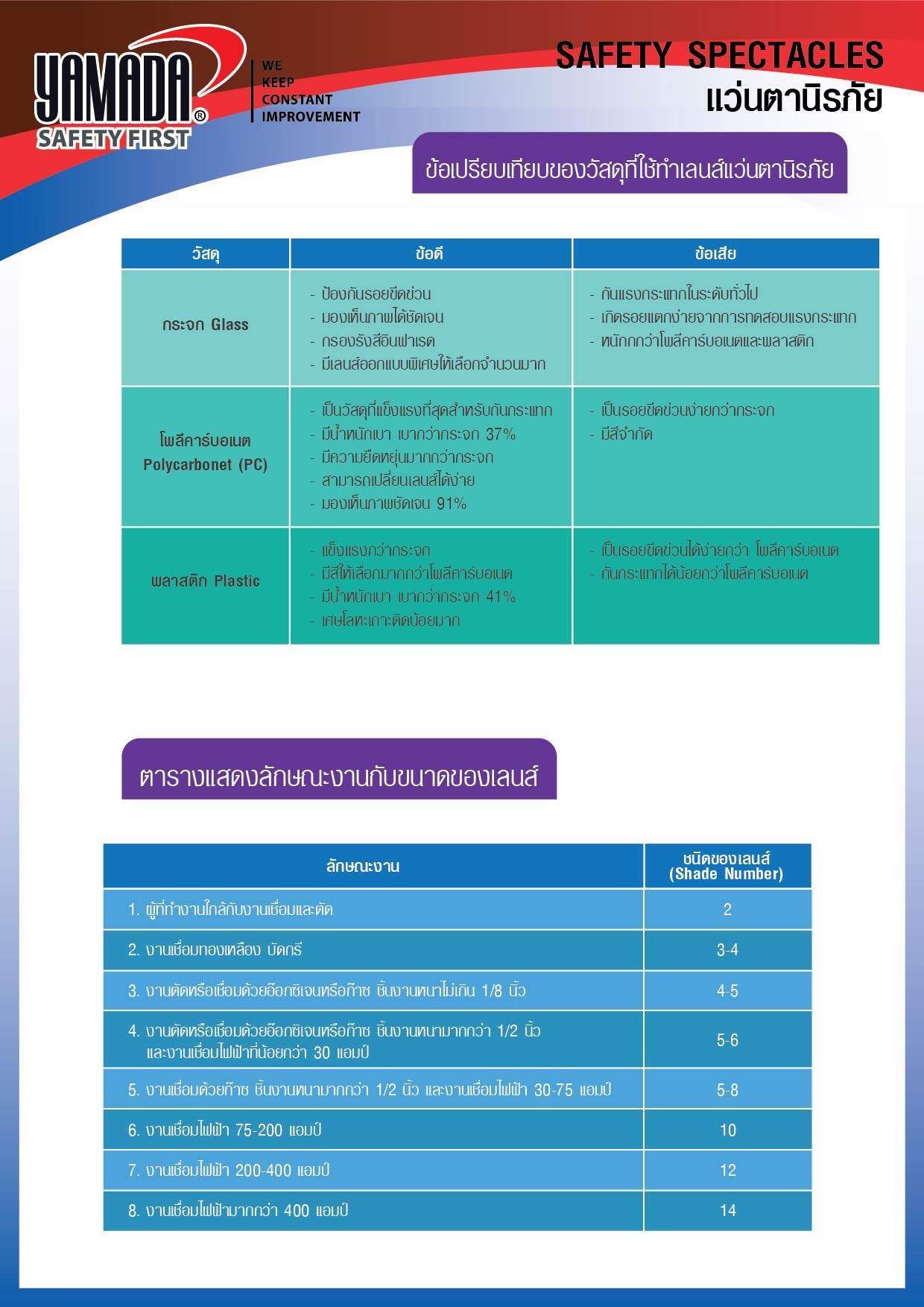 YAMADA แว่นตานิรภัย เลนส์ใส แว่นเซฟตี้ กันสะเก็ด นิรภัย ยามาดะ YS-101 YS-110
