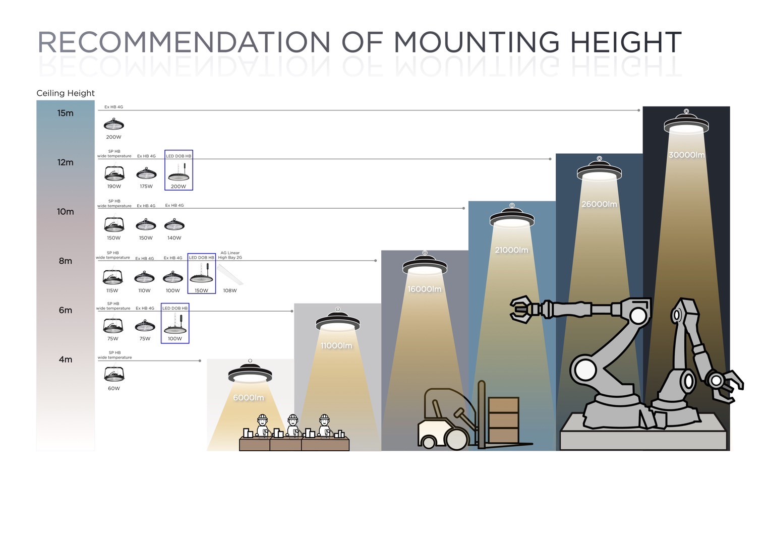 Panasonic โคมไฮเบย์ LED 100w 150w 200w HIGH BAY DOB UFO โคมไฟ กันน้ำกันฝุ่น IP65